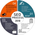 seo process 2018